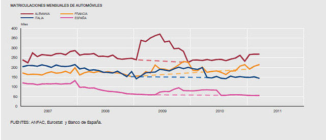 Gráfico 3. Matriculaciones Mensuales de Automóviles. Fuentes: ANFAC, Eurostat y Banco de España.